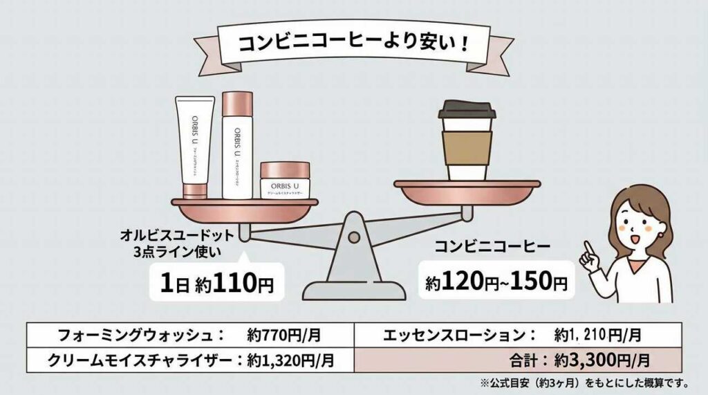 オルビスユー ドットは何ヶ月もつ?公式の使用量目安と口コミを紹介