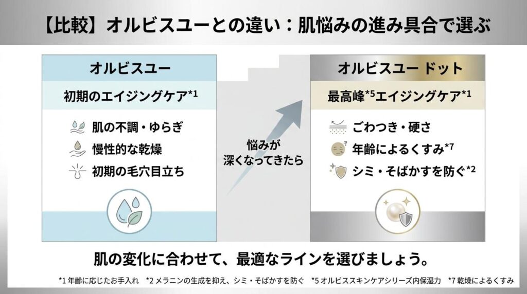オルビスユー ドットは何歳から?年齢層別に本音でわかる始めどき