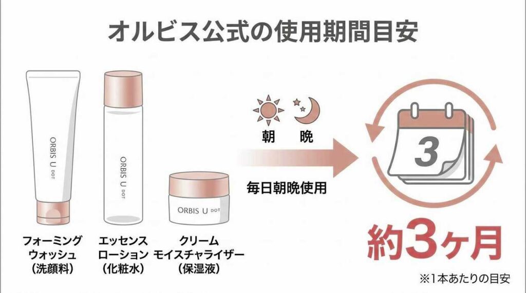 オルビスユー ドットは何ヶ月もつ?公式の使用量目安と口コミを紹介