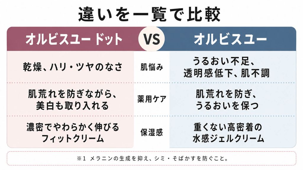 【比較】オルビスユー ドットとオルビスユーの違い｜どっちが合う？