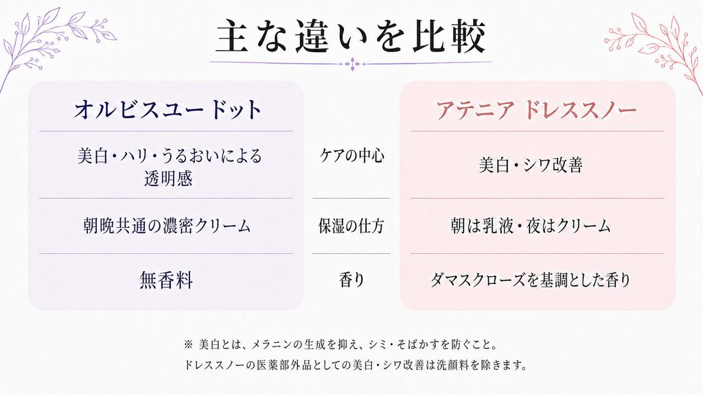 【比較】オルビスユー ドットとアテニアドレススノー|迷ったらどっち?