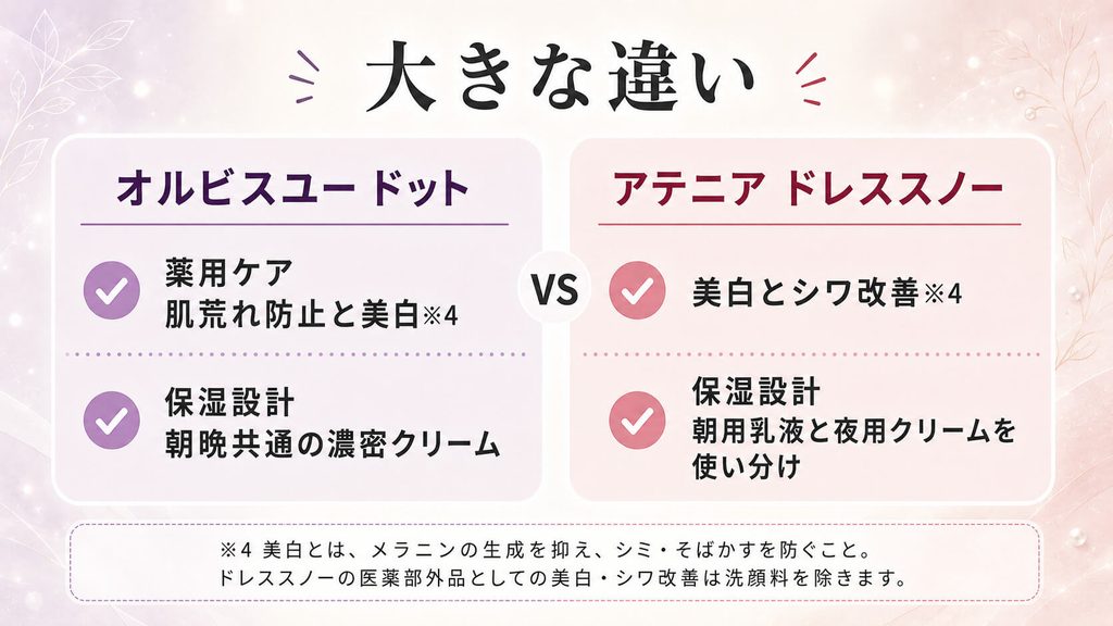 【比較】オルビスユー ドットとアテニアドレススノー|迷ったらどっち?