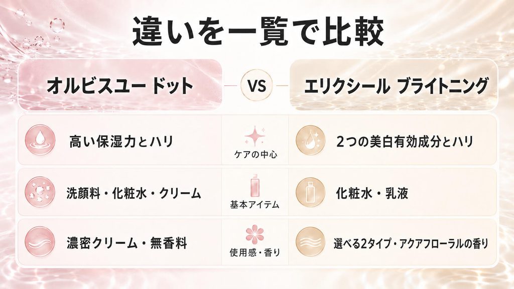 【比較】オルビスユー ドットとエリクシール｜どっちがおすすめ？