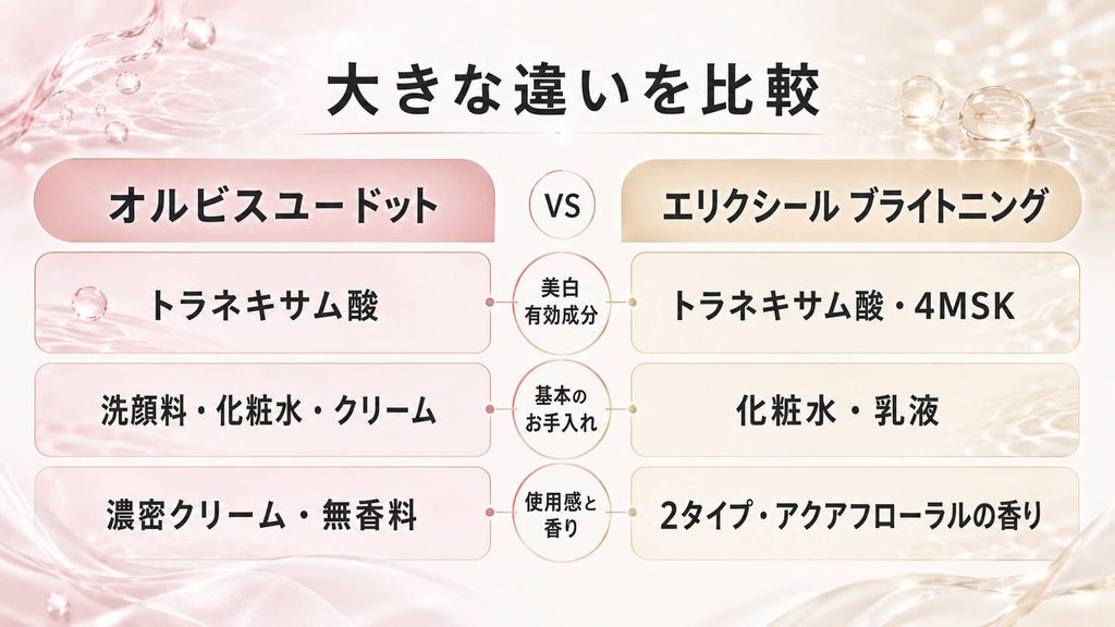 【比較】オルビスユー ドットとエリクシール｜どっちがおすすめ？